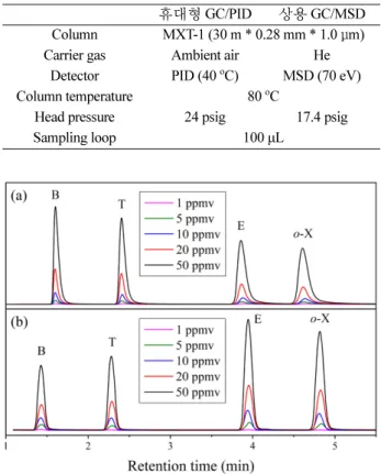 Table 1. Operating parameters of the portable and benchtop GCs.