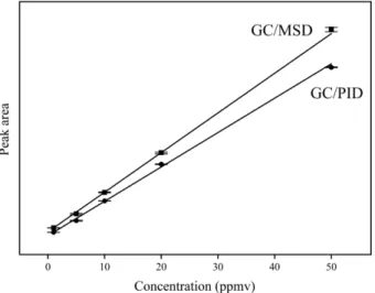 Figure 4. Stability test of a 4-component aromatic mixture for 7 consecutive measurements: (a) response peak intensity; (b)  reten-tion time ( ■ : benzene, ●: toluene, ▲: ethylbenzene, ★: o-xylene).