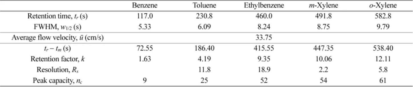 Table 5. Column efficiencies including retention factor, peak capacity, and resolution calculated from the experimental data of Fig