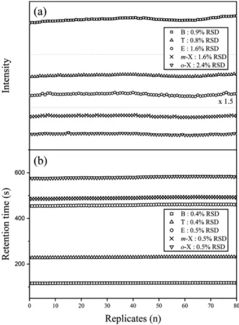 Figure 6. Stability test of a 5-component aromatic mixture for 80 consecutive measurements at an isothermal column  tempera-ture of 50 o C and column temperature of 8 psig: (a) peak height intensity; (b) retention time ( □ : benzene, △ : toluene, ○ :  eth-