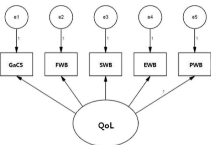 FIGURE 1. Structure equation model of FACT-Ga. EWB =  emotional well-being; FWB = functional well-being; GaCS =  gastric cancer subscale; PWB = physical well-being; 
