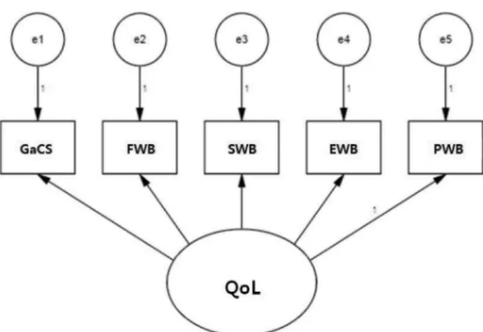 FIGURE 1. Structure equation model of FACT-Ga. EWB =  emotional well-being; FWB = functional well-being; GaCS =  gastric cancer subscale; PWB = physical well-being; 