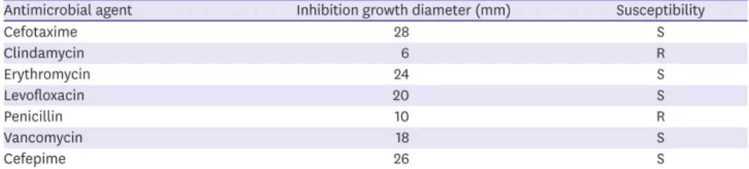 Table 1. Antibiotic susceptibilities of Lactococcus garvieae isolate in this case report