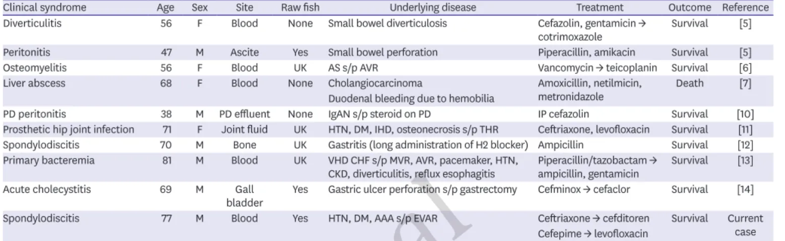 Table 2. Characteristics of patients with infections other than endocarditis due to Lactococcus garvieae