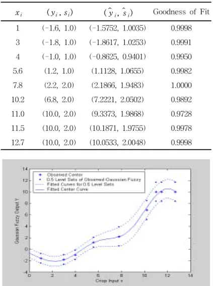 Fig.  1  illustrates  results  for  fuzzy  nonlinear  model.  The  asterisks  represent  the  observed  center  values