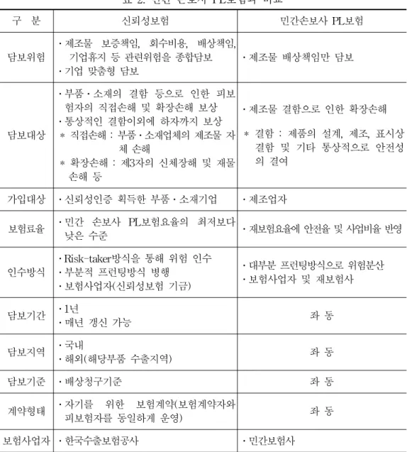 표  2.  민간  손보사  PL보험과  비교 구    분 신뢰성보험 민간손보사  PL보험 담보위험 ․제조물  보증책임,  회수비용,  배상책임, 기업휴지  등  관련위험을  종합담보 ․기업  맞춤형  담보 ․제조물  배상책임만  담보 담보대상 ․부품․소재의  결함  등으로  인한  피보험자의  직접손해  및  확장손해  보상․통상적인  결함이외에  하자까지  보상  *  직접손해  :  부품․소재업체의  제조물  자 체  손해   *  확장손해  :  