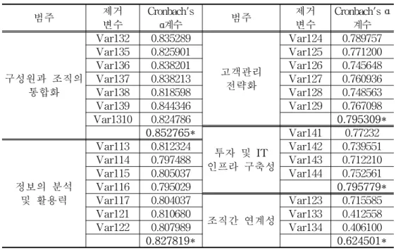 [표  4.1]  요인추출  후  변수의  신뢰성  검증결과 범주 제거 변수 Cronbach's α계수 범주 제거변수 Cronbach's  α 계수 구성원과  조직의  통합화  Var132 0.835289 고객관리 전략화  Var124 0.789757Var1350.825901Var1250.771200Var1360.838201Var1260.745648Var1370.838213Var1270.760936Var1380.818598Var1280.748563 Var