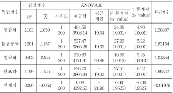 [표  4.8]  고객서비스  향상성과에  대한  독립변수의  검증결과 독립변수 결정계수 ANOVA표 t  통계량 (p-value) 회귀계수 R 2 R 자유도 제곱합 평균 제곱 F  통계량 (p-value) 통합화 .1103 .1059 1 200 484.59 3908.14  -19.54 24.80 (.0001) 4.98 (.0001) 1.58897 활용능력 .1201 .1157 1 200 527.47 3865.26  -19.33 27.29 (.0001) 