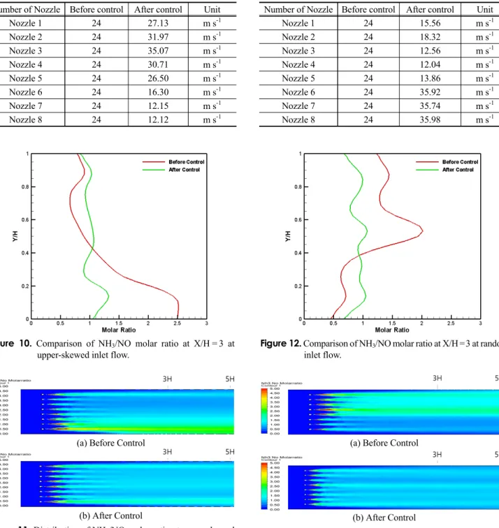 Figure  10.  Comparison  of  NH 3 INO  molar ratio  at  XIH=3  at  upper-skewed inlet flow