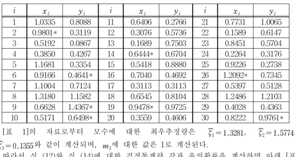 [표  1]  이변량  와이블  분포로부터  생성된  자료 i x i y i i x i y i i x i y i 1 1.0335 0.8088 11 0.6406 0.2766 21 0.7731 1.0065 2 0.9801* 0.3119 12 0.3076 0.5736 22 0.1589 0.6147 3 0.5192 0.0867 13 0.1689 0.7503 23 0.8451 0.5704 4 0.3850 0.4267 14 0.6444* 0.6704 24 0.226