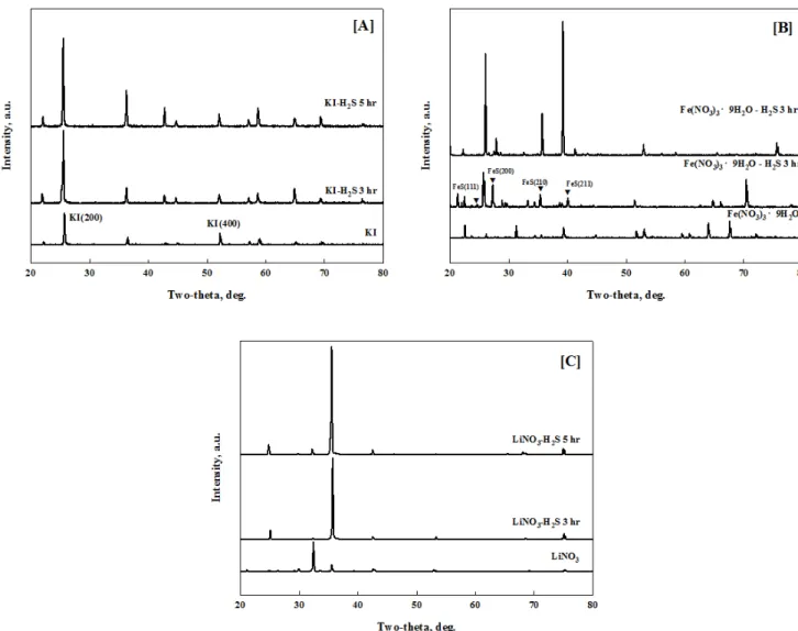 figure 3. XRD pattcrns of tì -c sh and rcactcd  adsorbεnt  activc rnctal prccurso J"