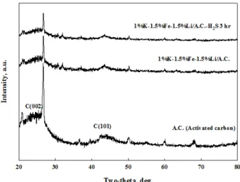 Figure 4 .  Eff능ct  ofthe heating gas condition on adsorption amount  ofH2S (g g-I)  for impregnated activated carbon adsorbents