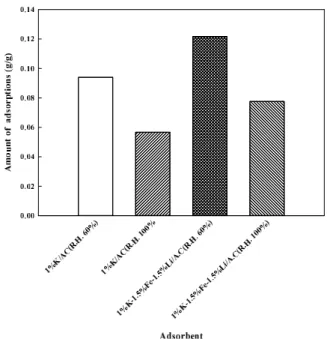Figure 10. Effect ofthe re1ative humidity on adsorption amount of  H2S (g  g'l)  for impregnated A.C