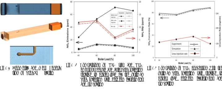 Fig. 1 shows the geometry of analytical domain for the model and mesh generation of urea-SCR system