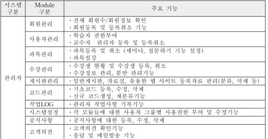 표  1.  관리자  시스템의  세부  기능