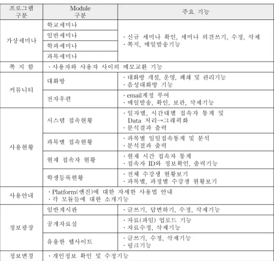 표  4.  공통  모듈의  세부  기능