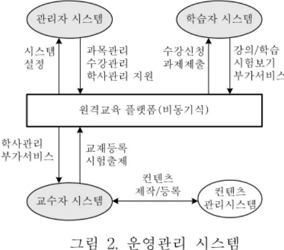 Fig.  2.  Operating  Management  System