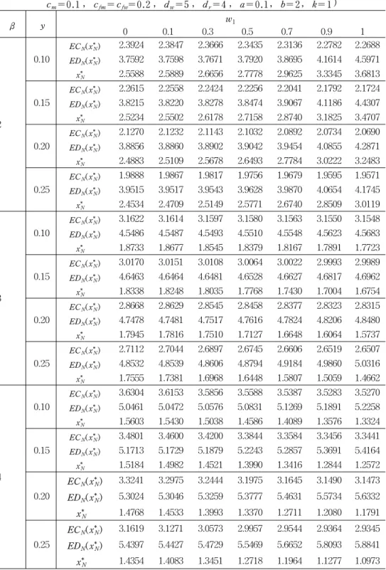 표  2.  비재생혼합보증에서의  최적의  보전정책( λ = 1 ,  w = 0.5 ,  w f = 0.2 ,  c r = 3 , c m = 0.1 ,  c fm = c fw = 0.2 ,  d w = 5 ,  d r = 4 ,  a = 0.1 ,  b = 2 ,  k = 1 ) β y w 1 0 0.1 0.3 0.5 0.7 0.9 1 2 0.10 EC N (x * N ) 2.3924 2.3847 2.3666 2.3435 2.3136 2.2782 2.26