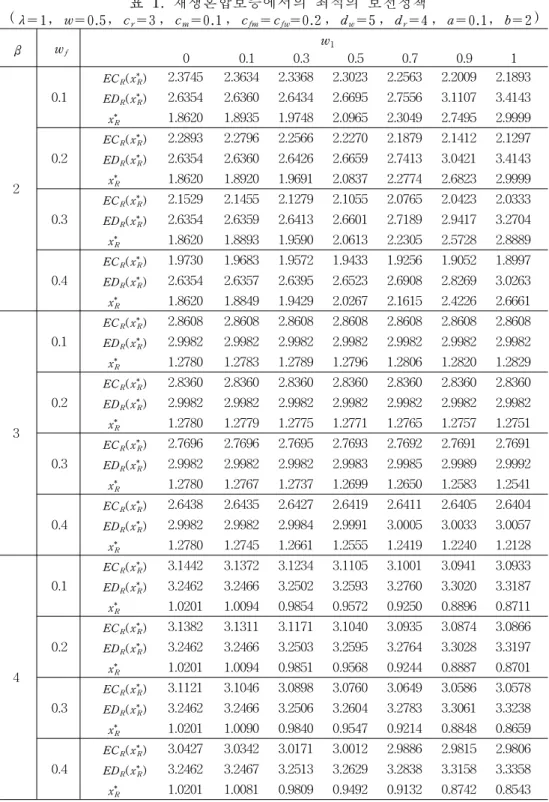 표  1.  재생혼합보증에서의  최적의  보전정책   ( λ = 1 ,  w = 0.5 ,  c r = 3 ,  c m = 0.1 ,  c fm = c fw = 0.2 ,  d w = 5 ,  d r = 4 ,  a = 0.1 ,  b = 2 ) β w f w 1 0 0.1 0.3 0.5 0.7 0.9 1 2 0.1 EC R (x * R ) 2.3745 2.3634 2.3368 2.3023 2.2563 2.2009 2.1893EDR(x*R)2.63542.