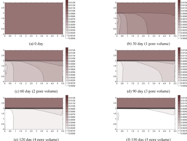 Figure 9. Distribution  ofr<εsidual  NAPL saturation over time when  thε  hydraulic conductivity oflayer 2 is  50  timεs  larger than that of layer  1