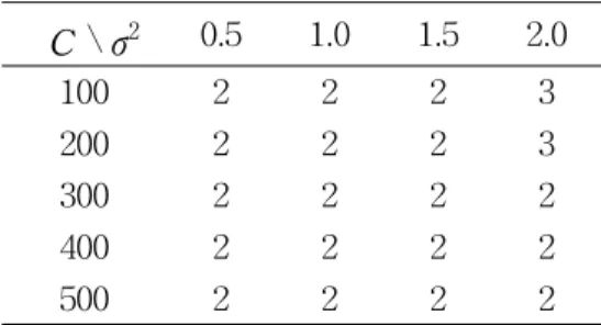 Table  1  shows  the  number  of  misclassifications  for  testing  data  set  by  the  proposed  online  multi-class  LS-SVM