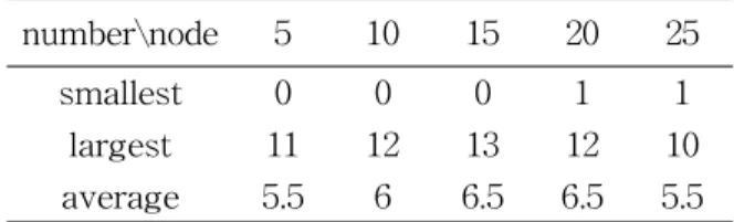 Table  4.  The  number  of  misclassifications  for  Wine  data  set  by  ANN. 
