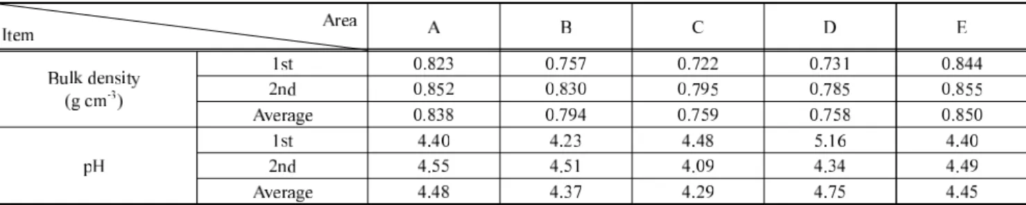 Table 1. Bulk density and  pH of food  waste 