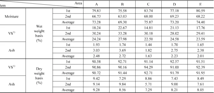 Table 3.  Moisture ,  VS ,  and ash contents offood waste 