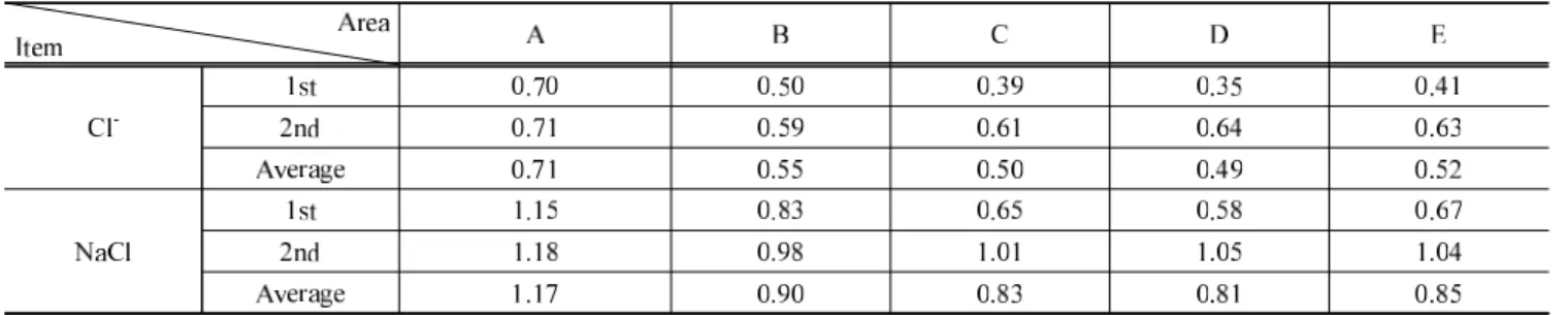 Table  5.  cr  and  1‘~aC1  content offood waste (Unit: %, wet weight basis) 