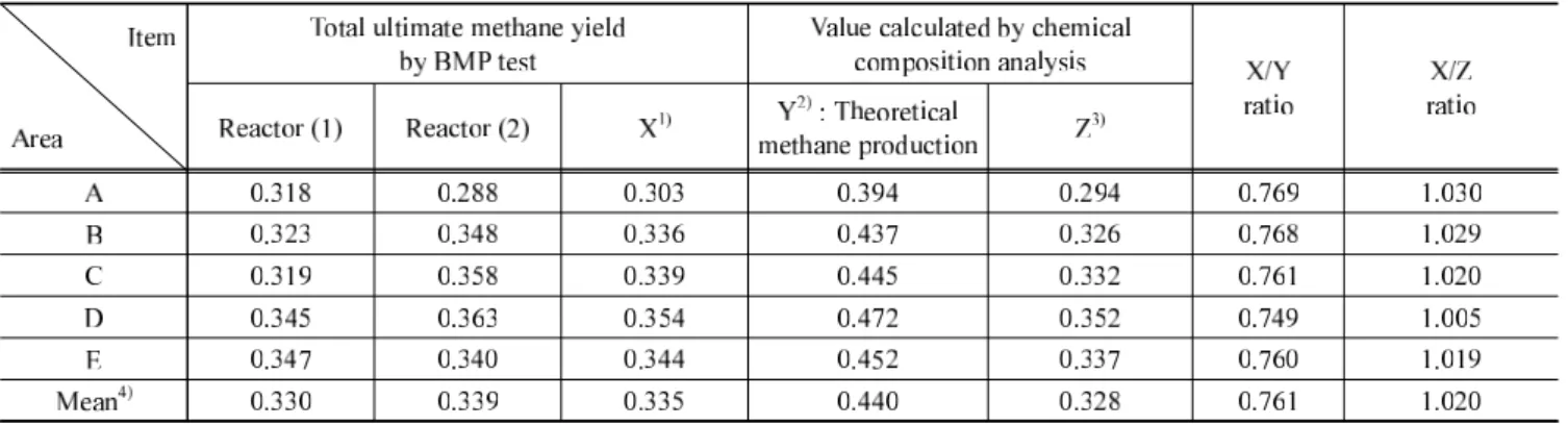 Table 7.  Cornparison  ofmethanε  yield fì'om  Bκ1p  test and chernical composition analysis 
