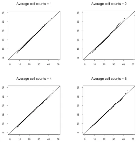 Figure  1.  Chi-Squared  Probability  Plots 