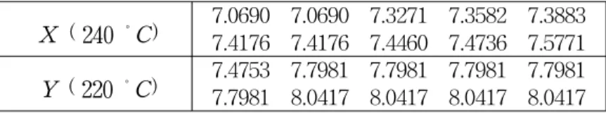 Table  1:  Failure  Times  at  the  Two  Temperatures  X  ( 240 ∘ C) 7.0690    7.0690    7.3271    7.3582    7.3883 