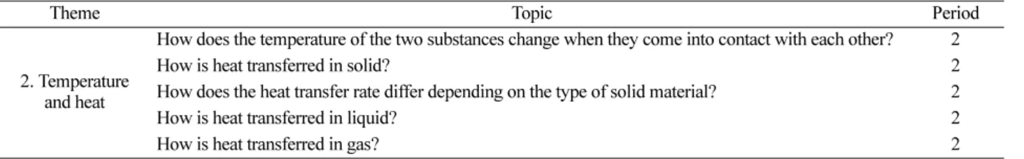 Table 1. Topics and periods of Alohomoraa strategy using Argument-Based Inquiry