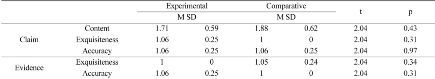 Table 8. Post Summary Writing Test scores of students in Experimental and Comparative groups  Experimental Comparative t p M SD M SD Claim Content 2.81 1.25 1.50 0.90 2.04 0.001Exquisiteness 1.440.511.060.252.040.007 Accuracy 1.56 0.51 1.13 0.35 2.04 0.013