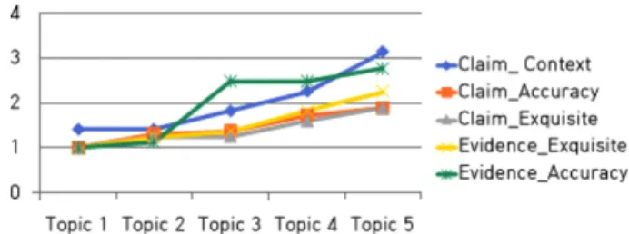 Table 9. Changes in Summary Writing scores of experimental group students