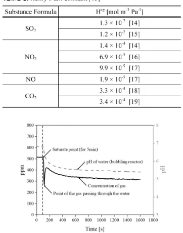 Table  5.  Henry ’ s law constant [13] 