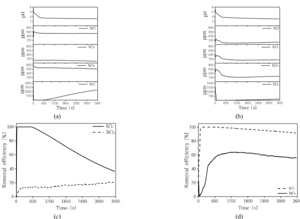 Figure  11. Simultaneo l1 s  removal  of SOx  and NO ‘  (a) concentration  and pl J at  1 bar (b)  exit concentration and pJ J at 20  bar (c)  removal  effìciencyat 1 bar (d) removal  efficiency at 20 bar