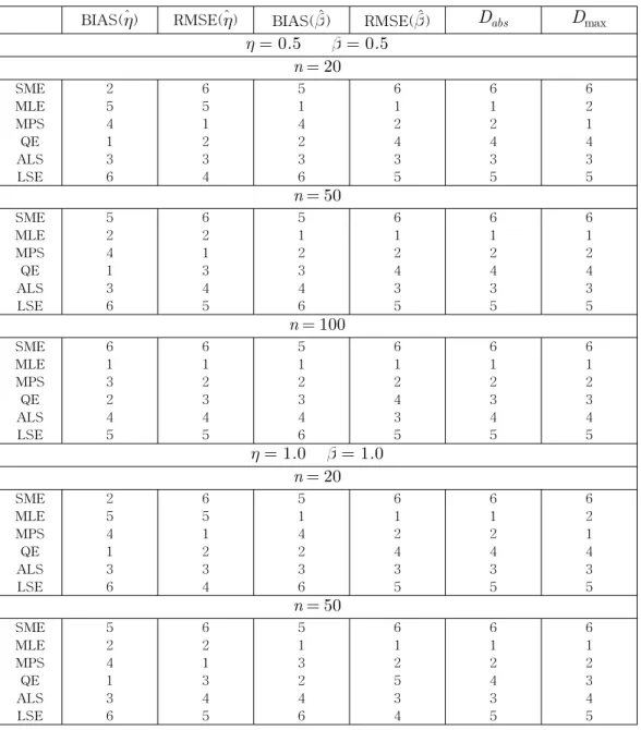 Table  2:  Simulation  Rankings