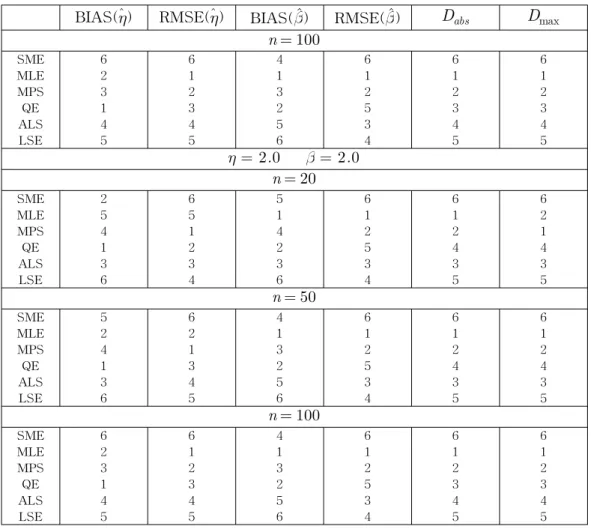 Table  2:  Simulation  Rankings(Continued)