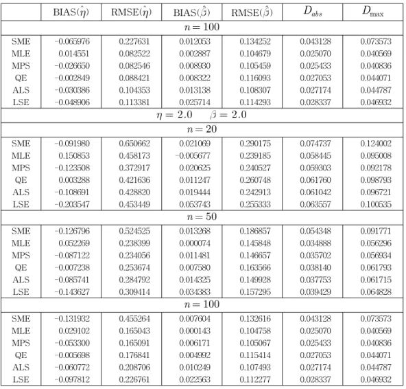 Table  1:  Simulation  Results(Continued)