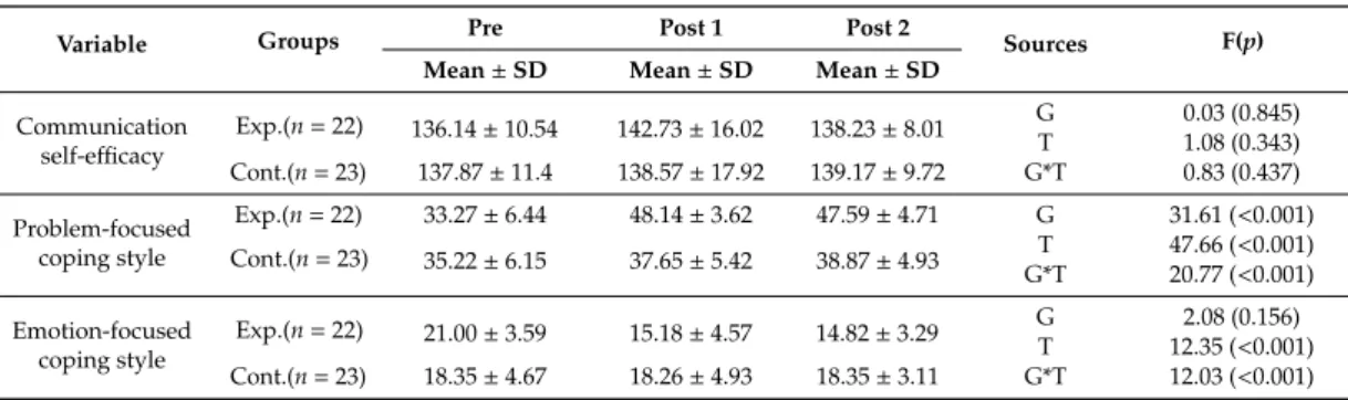 Table 6. Repeated-measures ANOVA (n = 45).