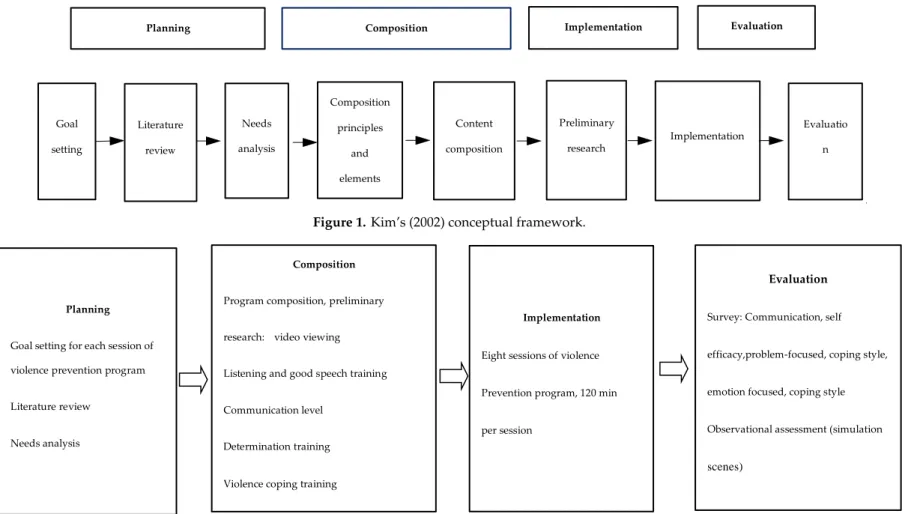 Figure 2. Conceptual framework of this study. 