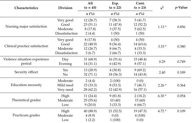 Table 2. Homogeneity test of general characteristics (n = 45).