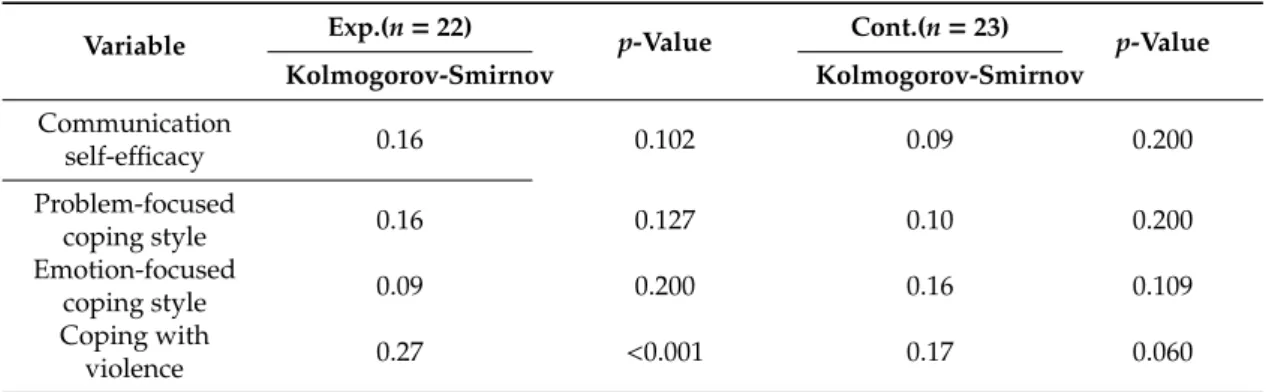 Table 3. Test of normality of dependent variables (n = 45).