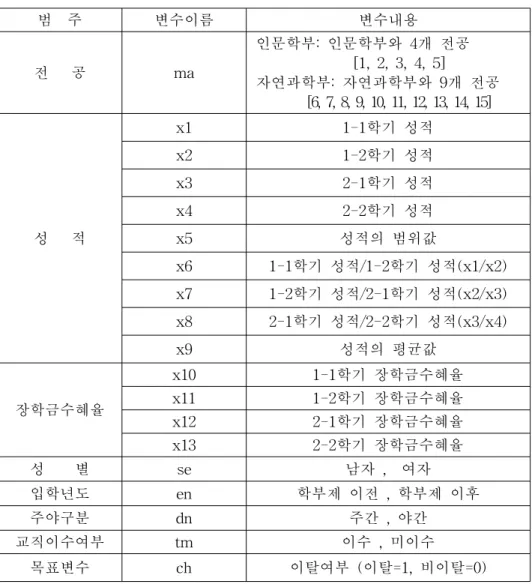 표  2.1.  분석에  사용된  입력변수 범    주 변수이름 변수내용 전      공 ma   인문학부:  인문학부와  4개  전공      [1,  2,  3,  4,  5]   자연과학부:  자연과학부와  9개  전공       [6,  7,  8,  9,  10,  11,  12,  13,  14,  15] 성      적 x1 1-1학기  성적x21-2학기  성적x32-1학기  성적x42-2학기  성적x5 성적의  범위값 x6 1-1학기  성적