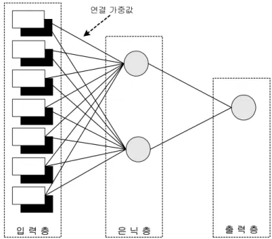 그림  3.1.  MLP  신경망  구조 출 력 층은 닉 층입 력 층연결 가중값 학습용  데이터가  바뀔  때마다  그에  적절한  신경망  구조를  찾기  위해  여러  개의  신 경망  구조들을  시도해  보았다