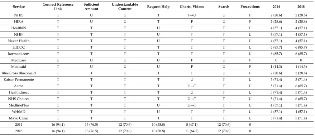 Table 6. Changes in the service characteristics of health information portals (frequency, %).