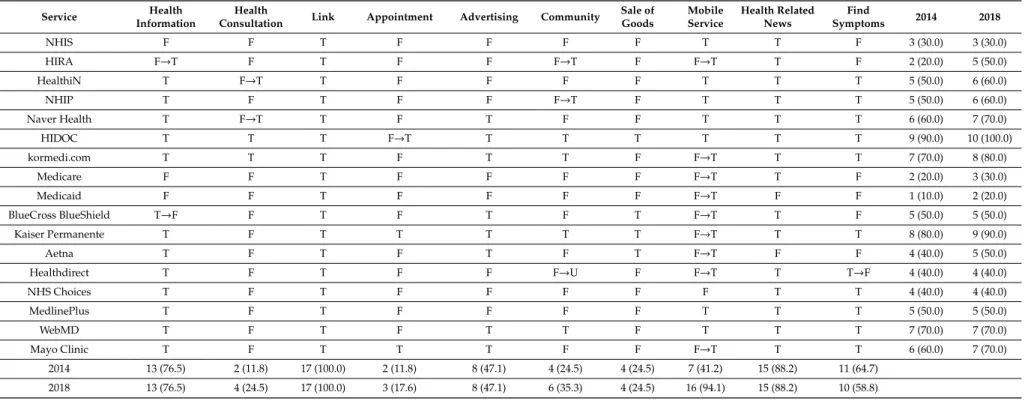 Table 7. Changed service function of the health information portals. (Frequency, %).