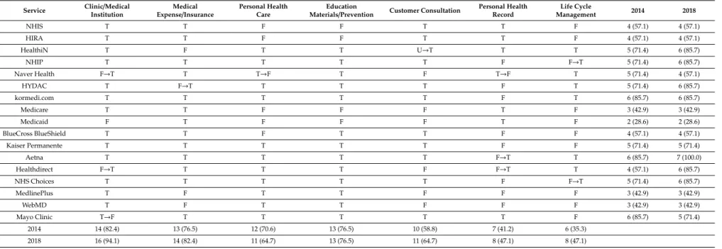 Table 5. Changes in the content scope on health information portals 2 (frequency, %).