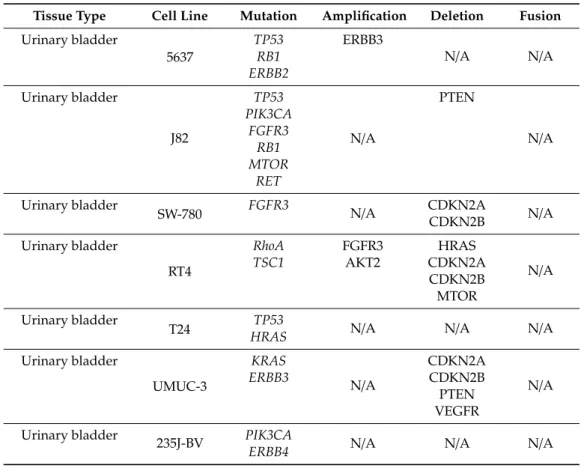 Table 1. Molecular characteristics of seven bladder cancer cell lines.